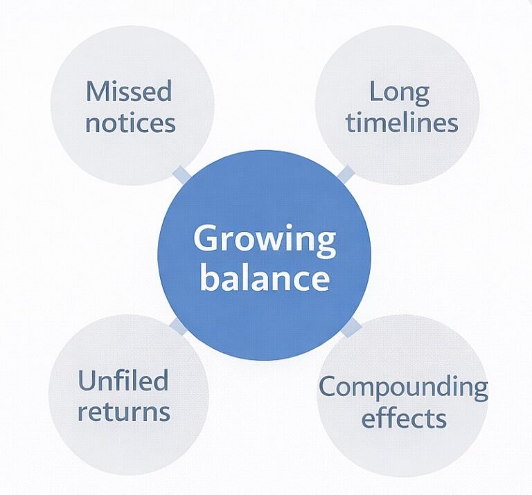 IRS penalties and Interest - contributing factors