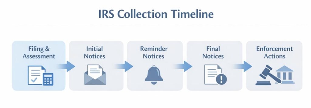 IRS Collection Timeline Explained: How Tax Issues Typically Progress ...